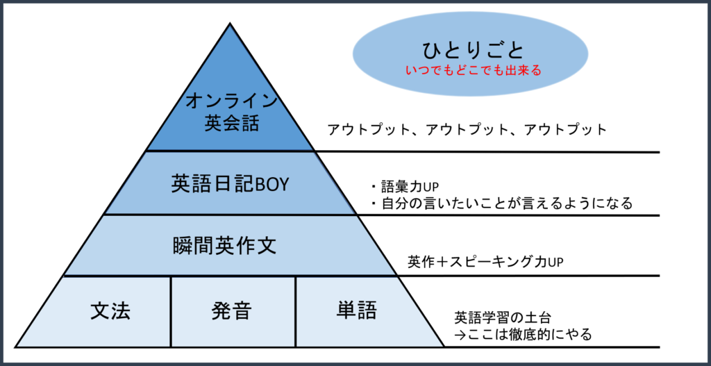 英語が話せないあなたに 話す英語力をupさせるたった3つの勉強法