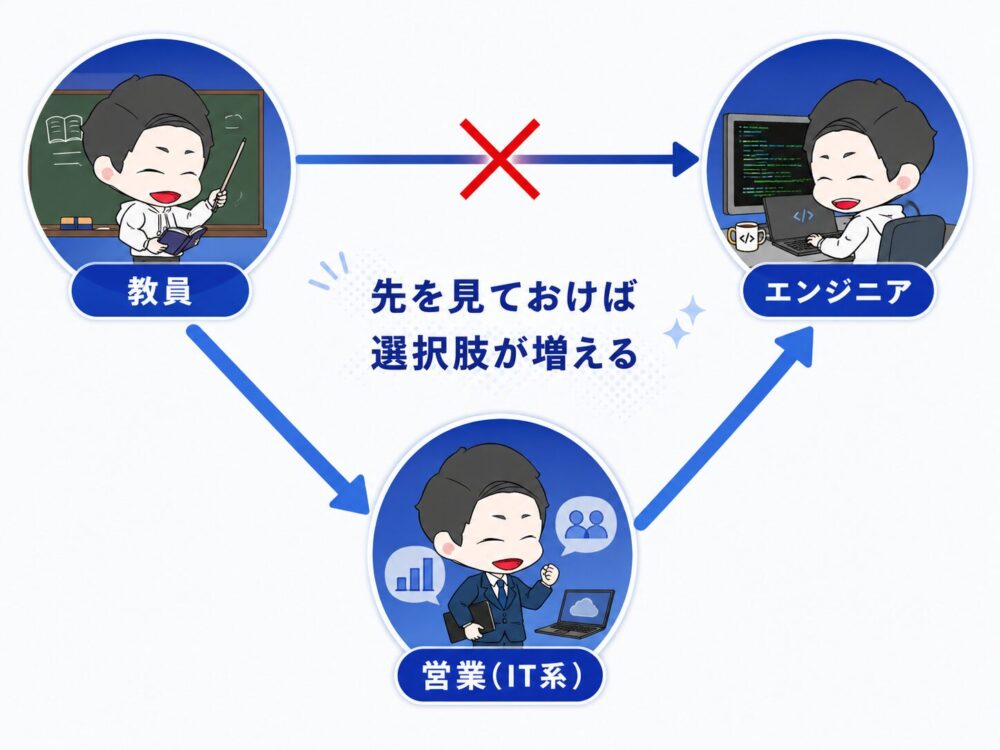 ずらし転職
